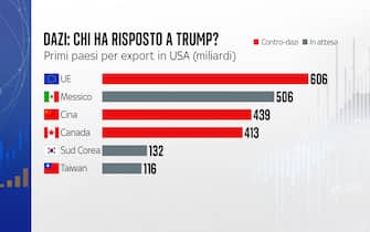 dazi: chi ha risposto a trump?