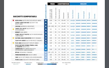 La classifica di Altroconsumo
