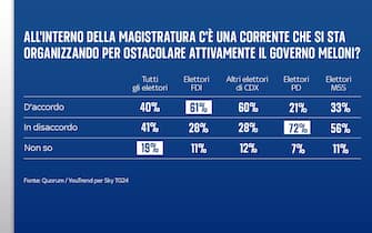 Sondaggio Quorum/YouTrend per Sky TG24