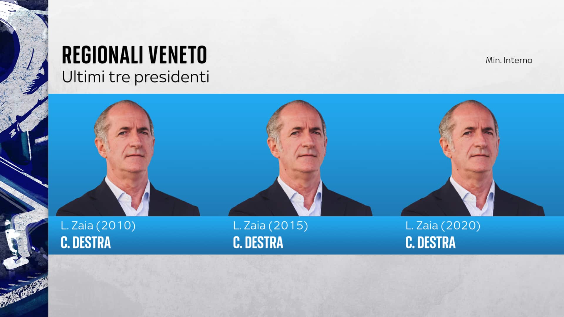 Dal 2010 Zaia è governatore del Veneto Veneto