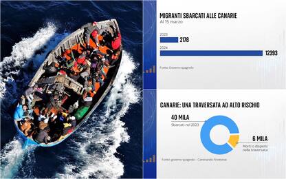 Migranti, come sono cambiate le rotte e cosa c’entrano le Canarie