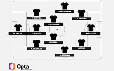 La top 11 della Serie A 2024/25 secondo Opta