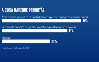 sondaggi quorum youtrend inflazione