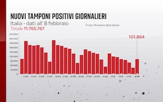 Nuovi casi Covid in Italia