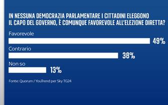 Sondaggio riforma costituzionale Quorum/YouTrend