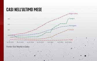 L'andamento dei nuovi casi nell'ultimo mese in Italia, Spagna e Regno Unito, Portogallo e Grecia