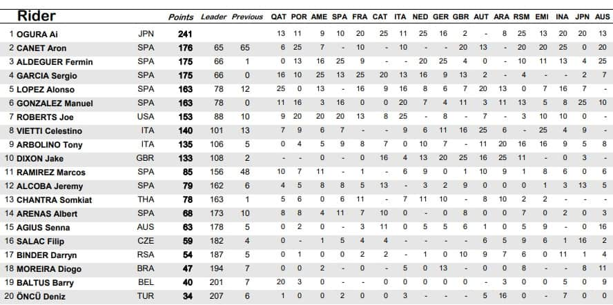 La classifica della Moto2 dopo il GP d'Australia