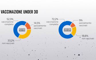 Grafiche coronavirus: vaccinazione under 30