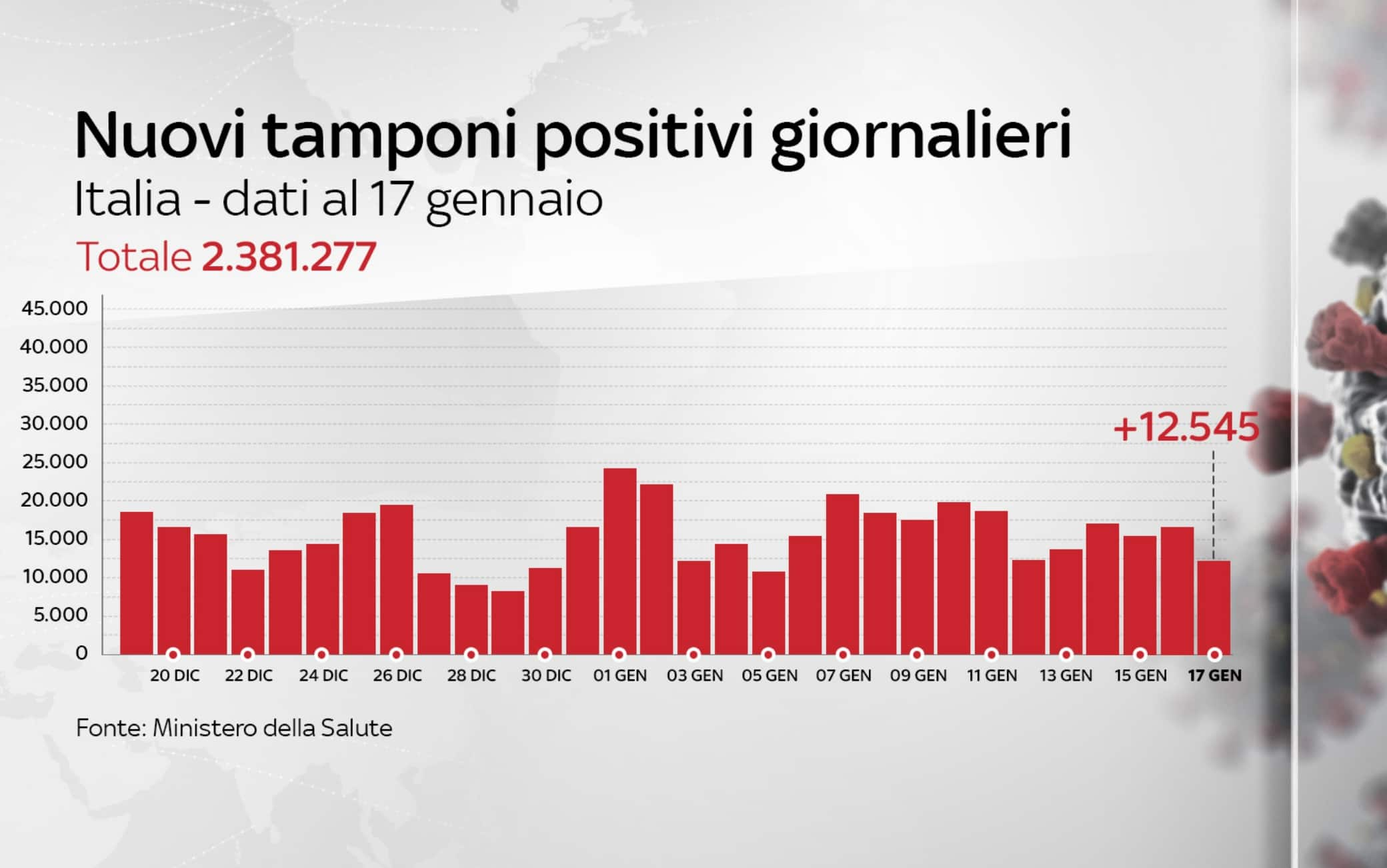 Grafiche coronavirus