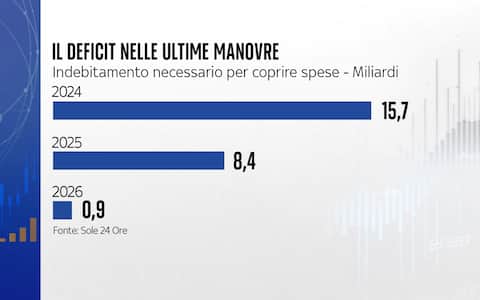 il deficit nelle ultime manovre