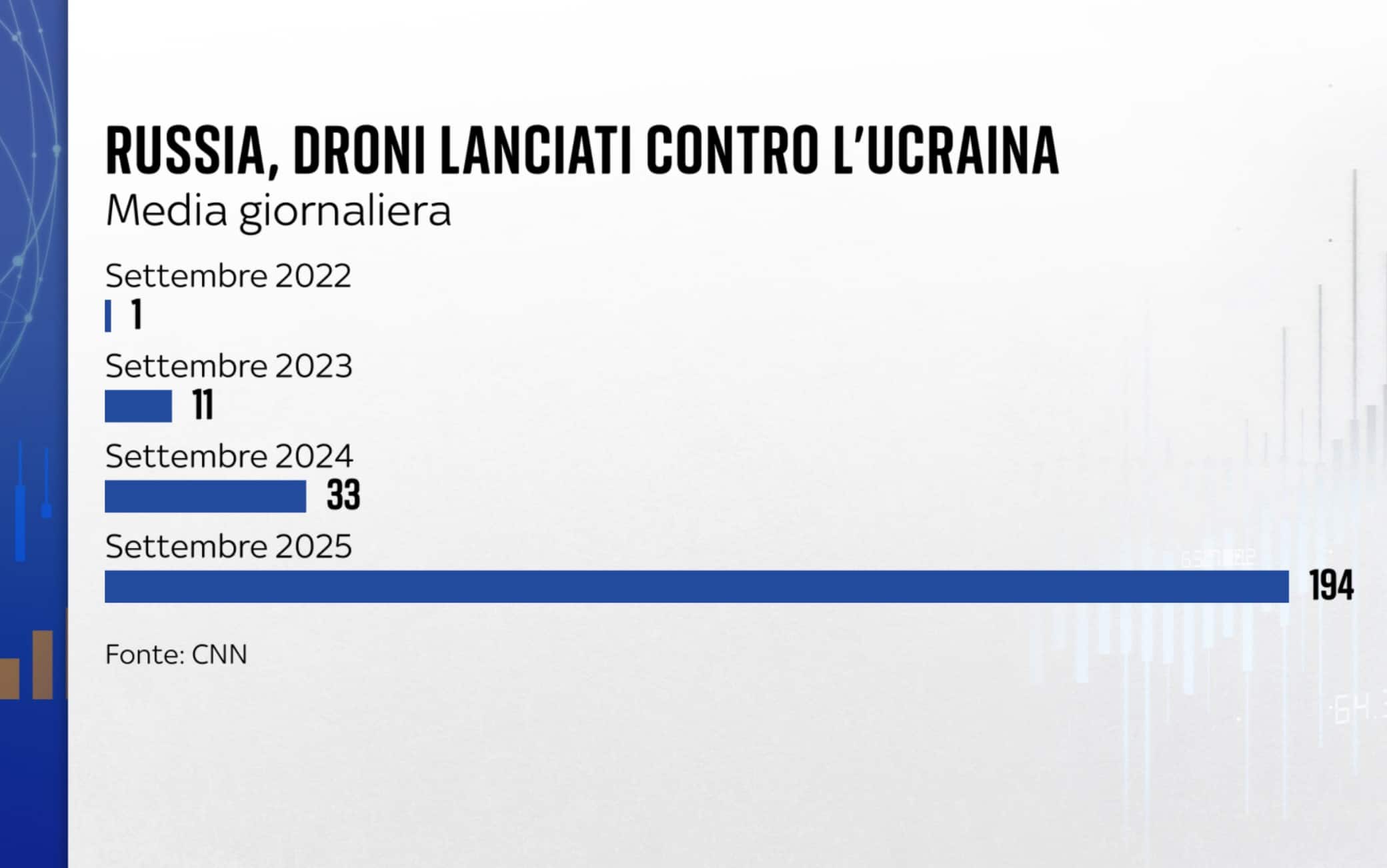 Numeri droni Russia Ucraina
