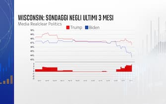 I sondaggi in Wisconsin negli ultimi 3 mesi