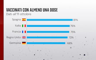 Vaccinati con almeno una dose in Italia, Germania, Uk, Spagna e Francia