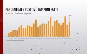 Percentuale di positivi al Covid in Italia