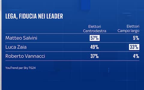 Sondaggio YouTrend per Sky TG24