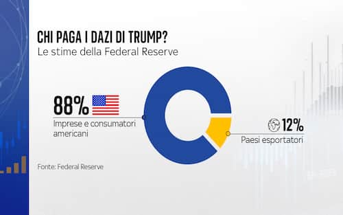 chi paga i dazi di trump