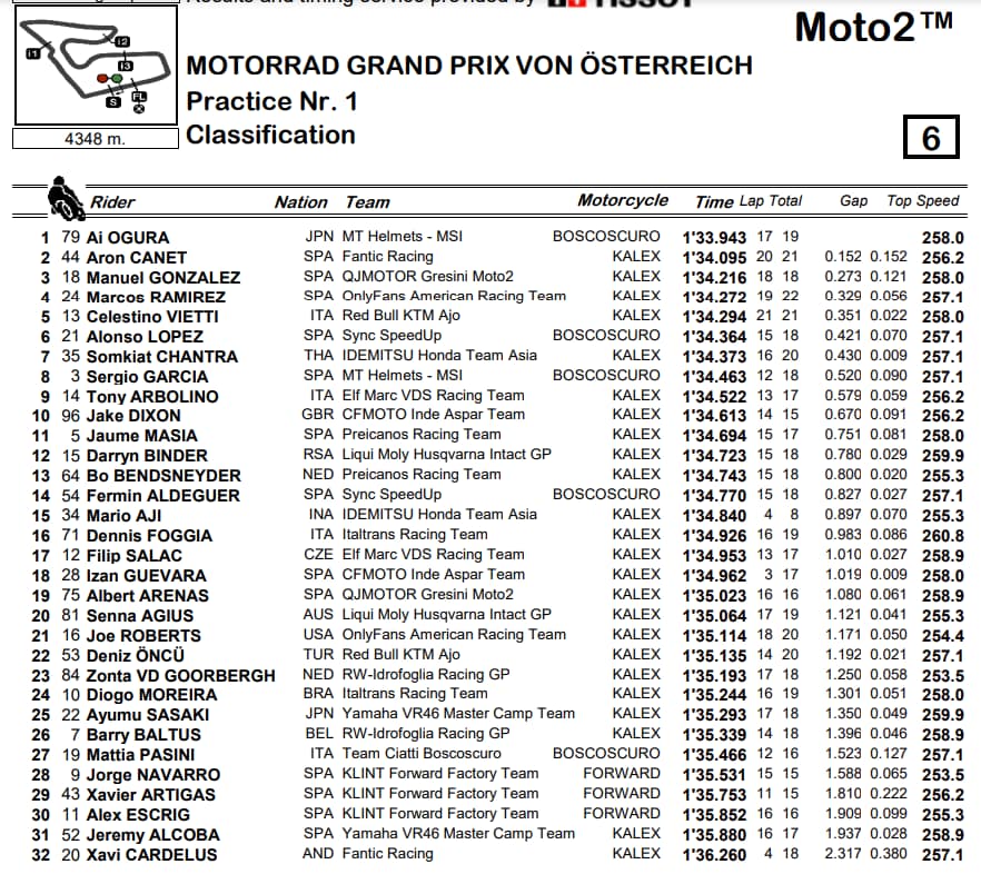 moto2 austria