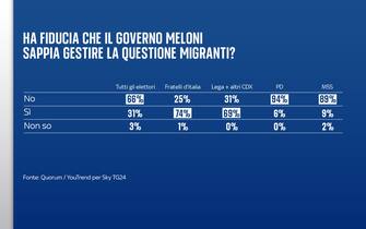 migranti sondaggio