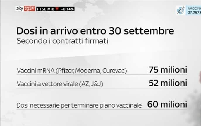 dosi in arrivo entro 30 settembre