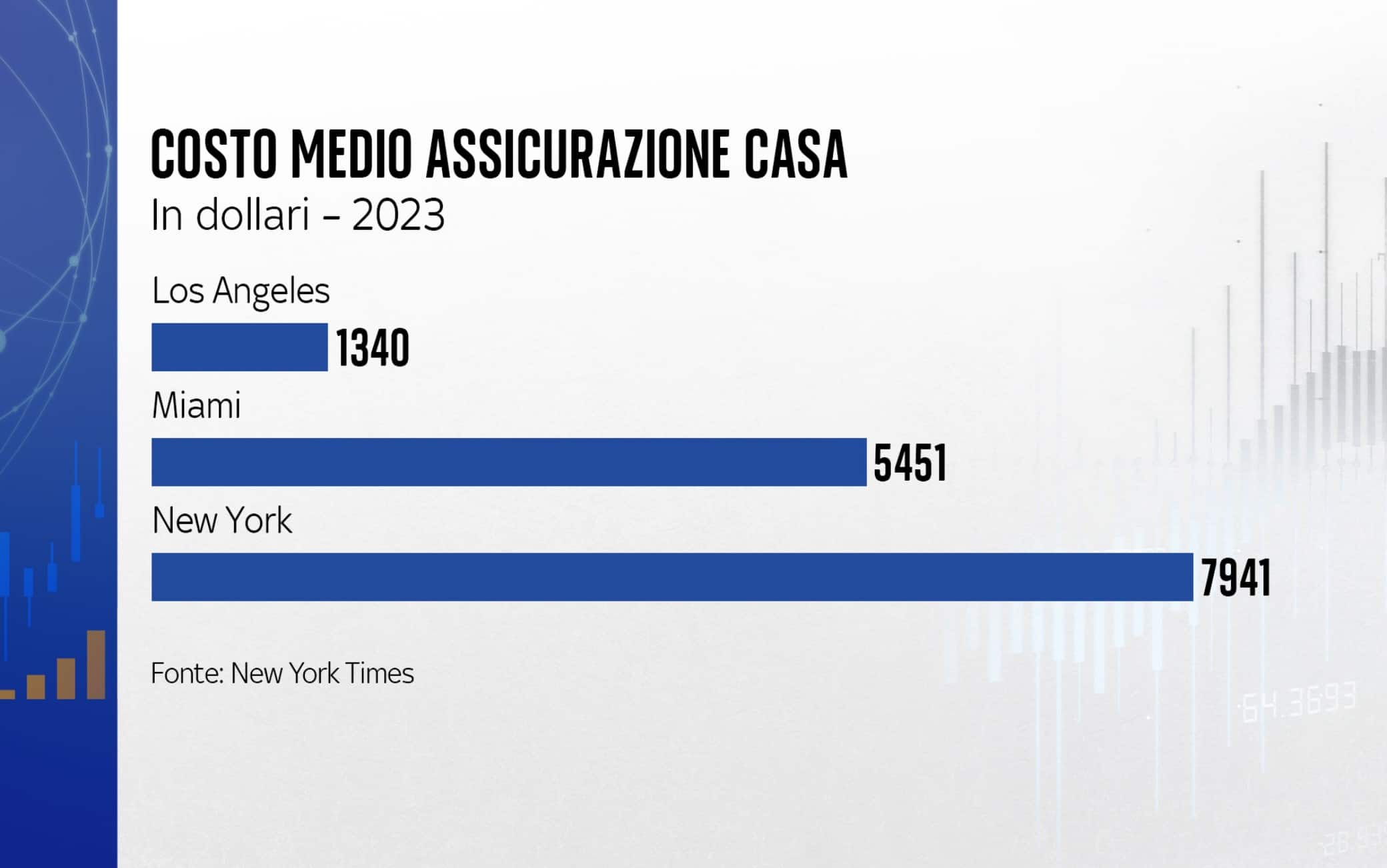 costo medio assicurazione casa