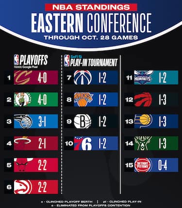LA CLASSIFICA NELLA EASTERN CONFERENCE