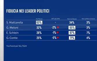 Sondaggio Quorum/YouTrend per Sky TG24