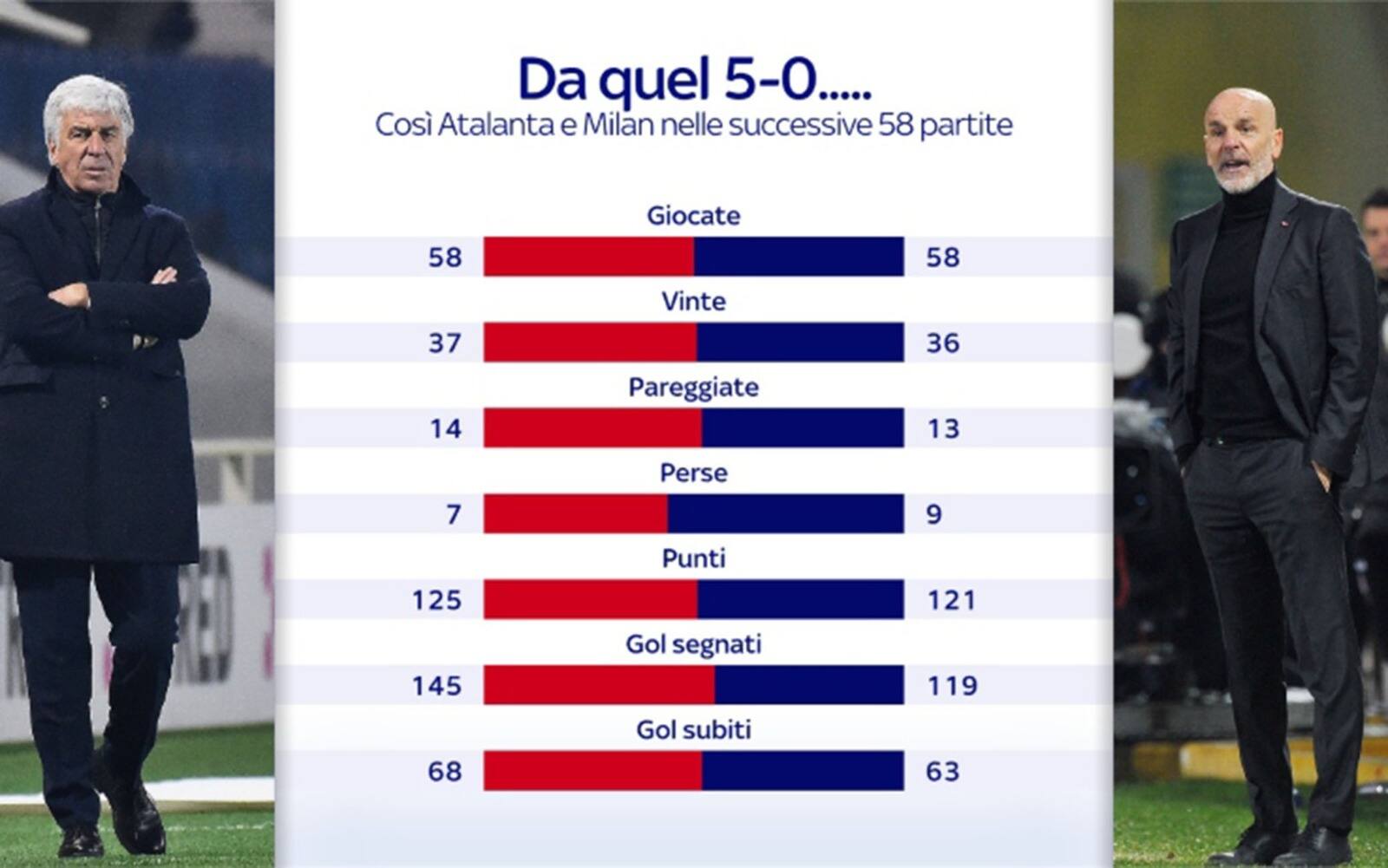 Il rendimento di Milan e Atalanta dopo il 5-0 del 2 dicembre 2019