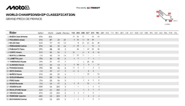  La classifica del Mondiale dopo Le Mans