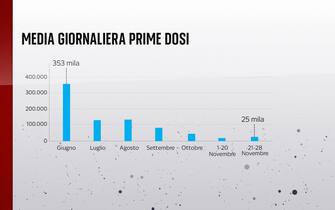 Media giornaliera prime dosi da giugno