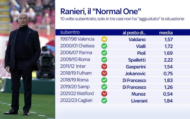 Ranieri