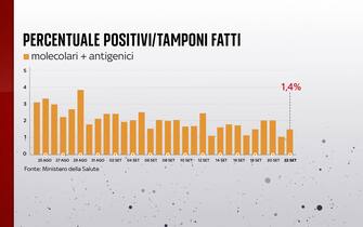 Grafiche coronavirus: la percentuale di positivi sui tamponi fatti