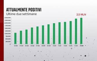 attualmente positivi covid