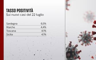 Il tasso di positività sui nuovi casi in diverse regioni