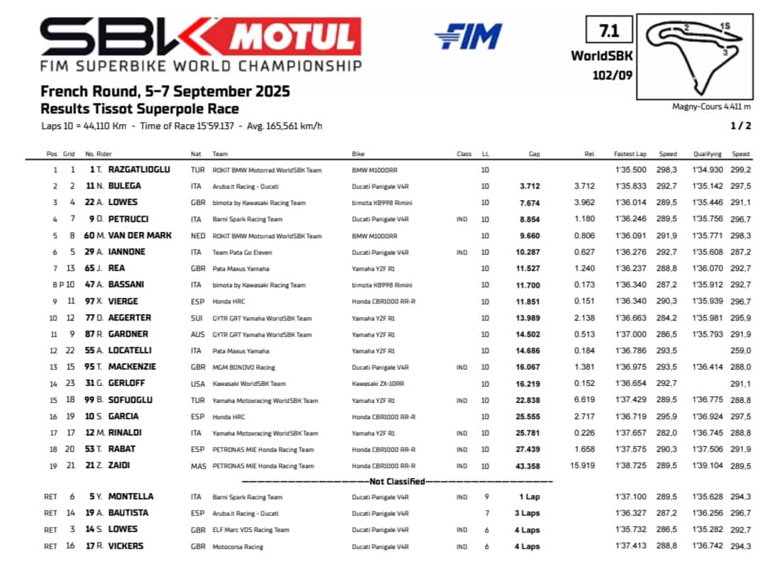 risultati superpole race