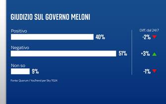 Sondaggio Quorum/YouTrend per Sky TG24
