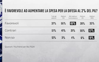 una grafica sulla spesa militare