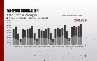 Covid, le grafiche con i dati del 22 luglio: i tamponi