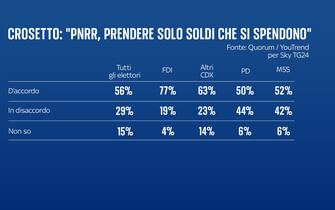pnrr