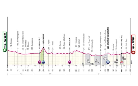Il Giro approda sulle Strade Bianche