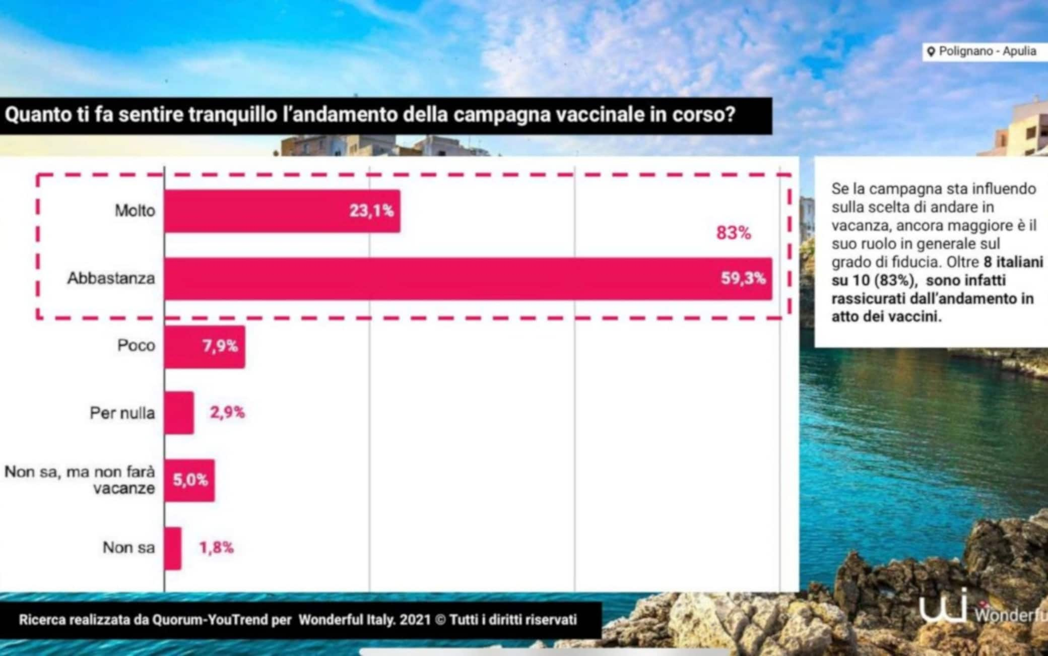 Sondaggio Quorum-YouTrend