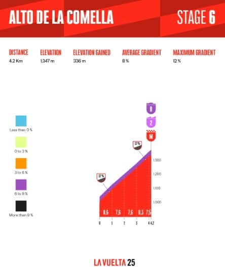 Vuelta - GPM La Comella