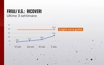 ricoveri friuli