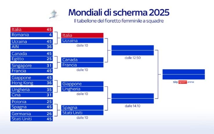 Fioretto femminile a squadre tabellone