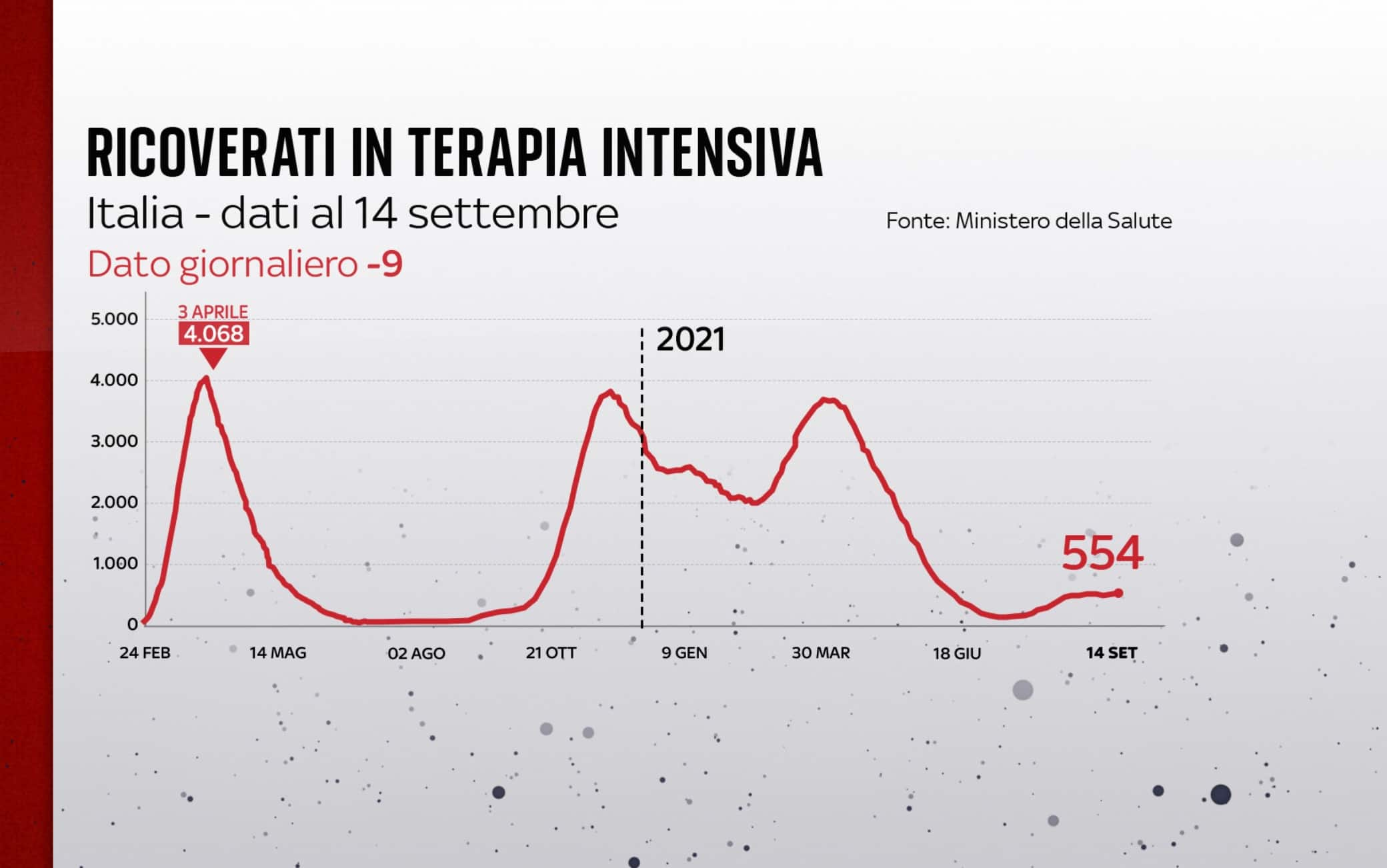 Ricoveri terapia intensiva