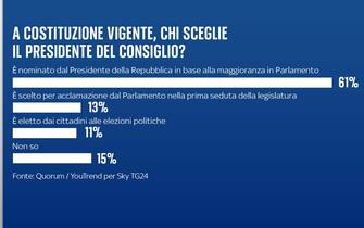 Sondaggio riforma costituzionale Quorum/YouTrend