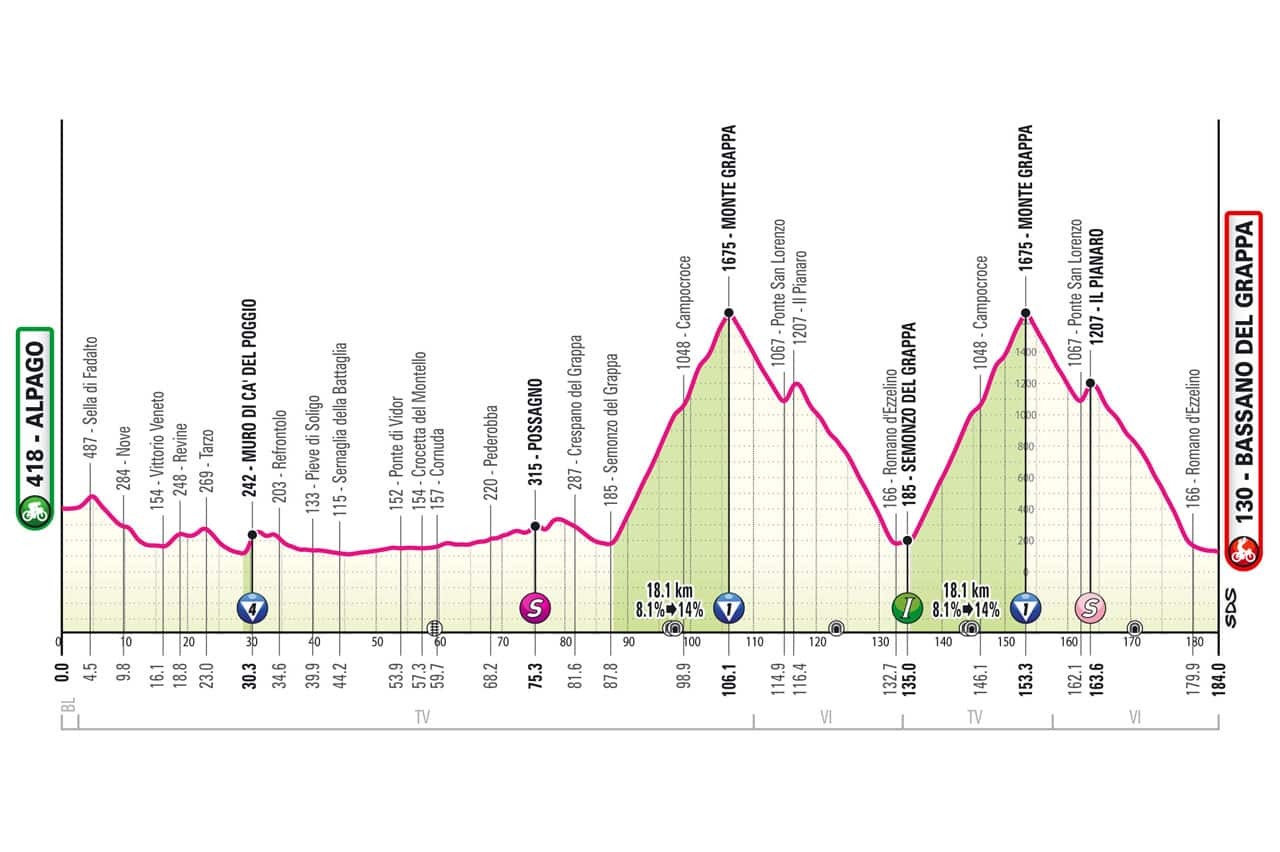 L'altimetria della 20^ tappa