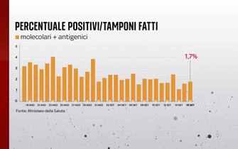 Percentuale di positivi al Covid in Italia