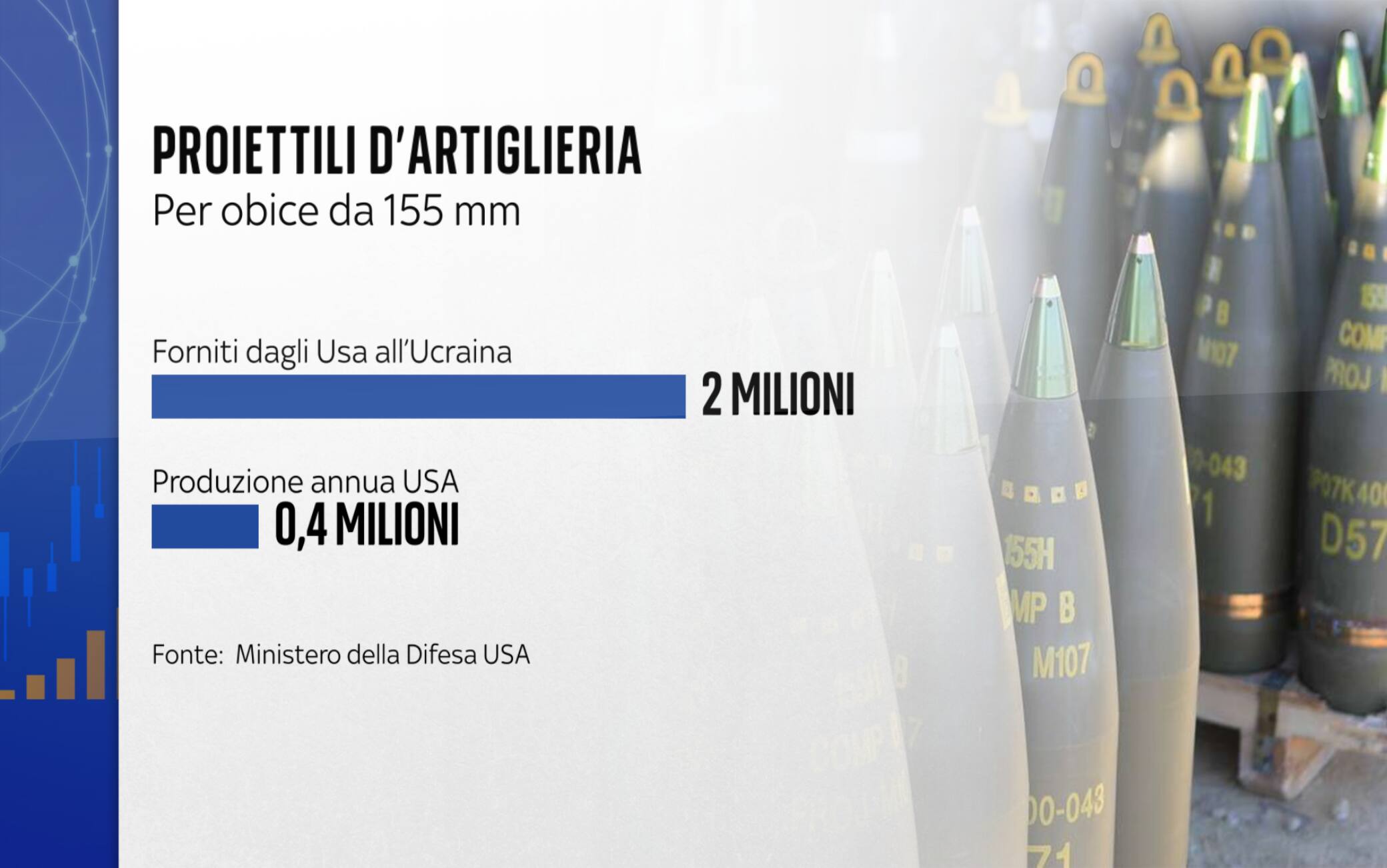 La produzione americana annua di obici e quelli inviati all'Ucraina