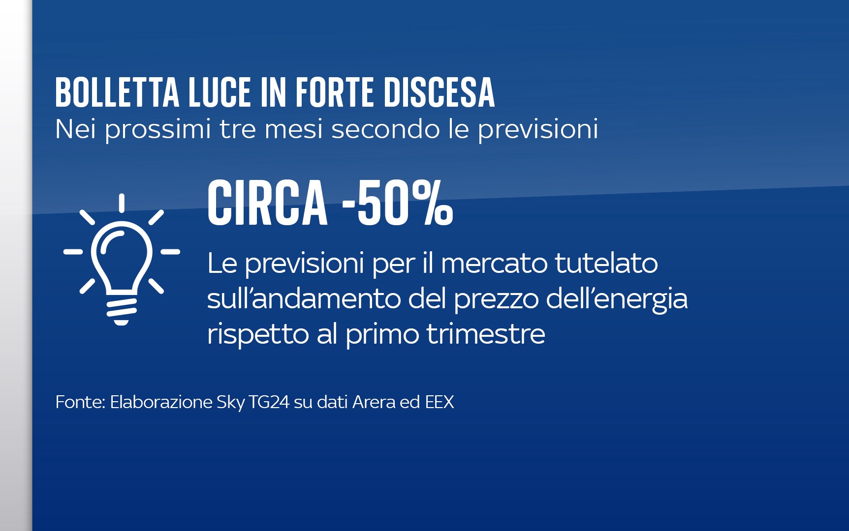 Bollette luce e gas, nel secondo trimestre 2023 cala del 50% il prezzo ...