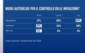 Sondaggio Quorum/YouTrend per Sky TG24
